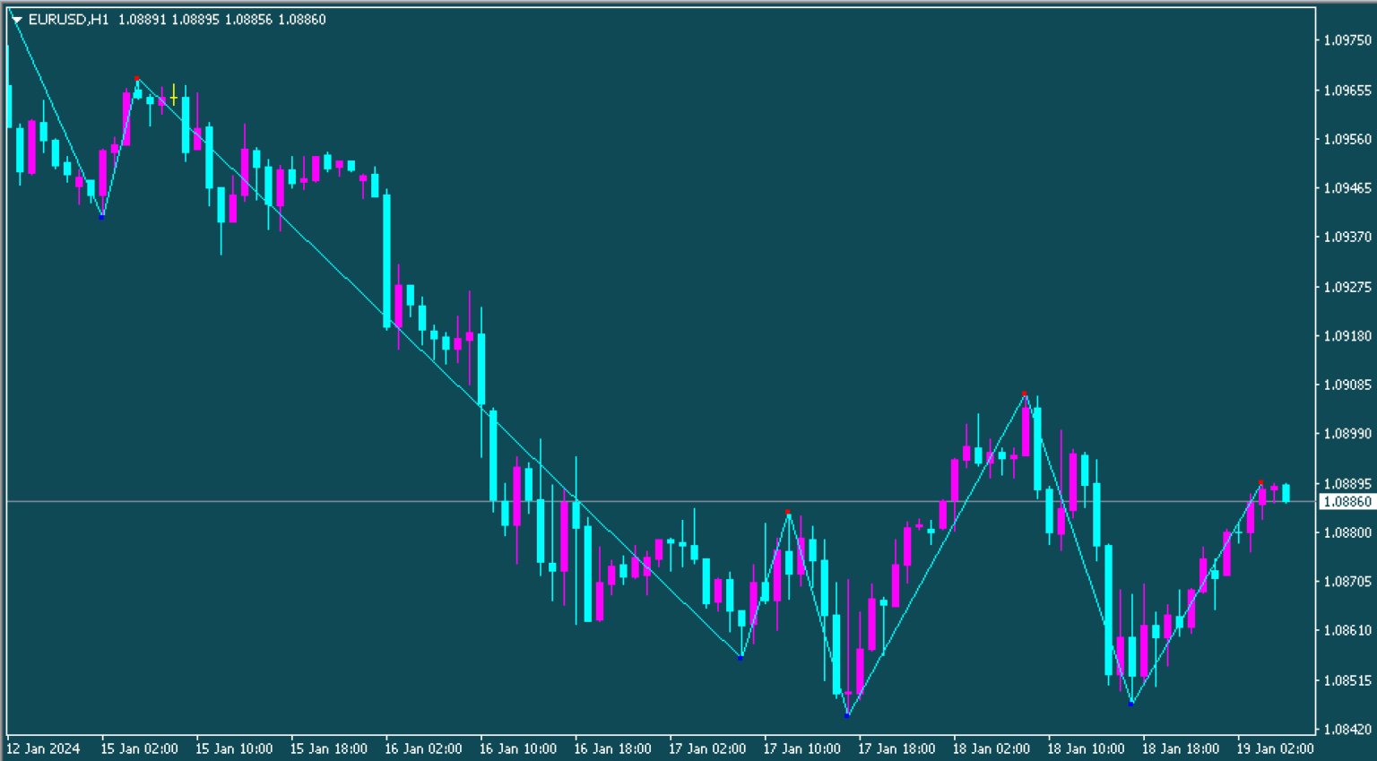 Swing ZZ Zigzag Indicator for MT4 : Free Download
