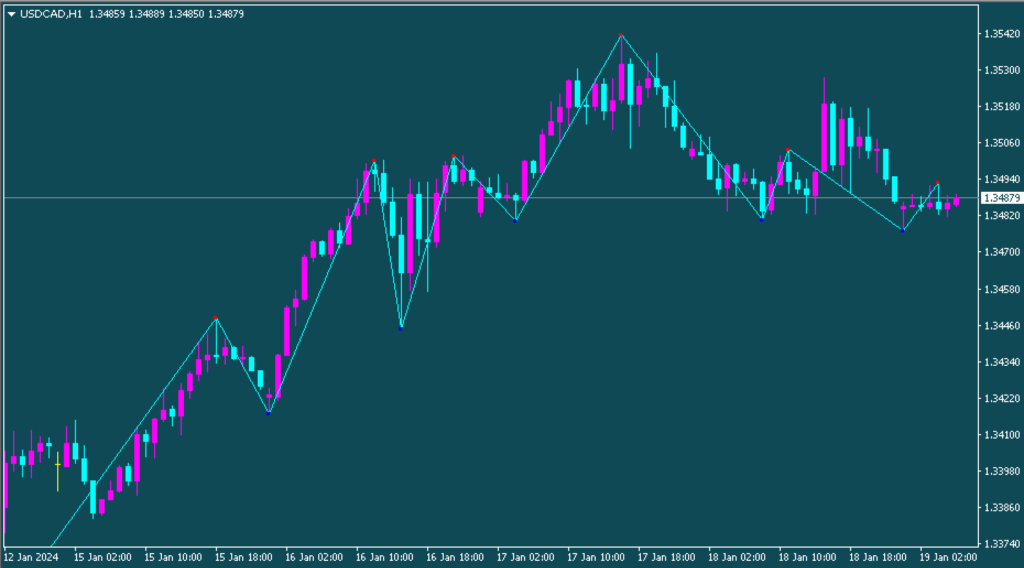 Indicador Swing ZZ Zigzag
